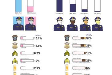 Focus on Diversity: Boston Police Department = F