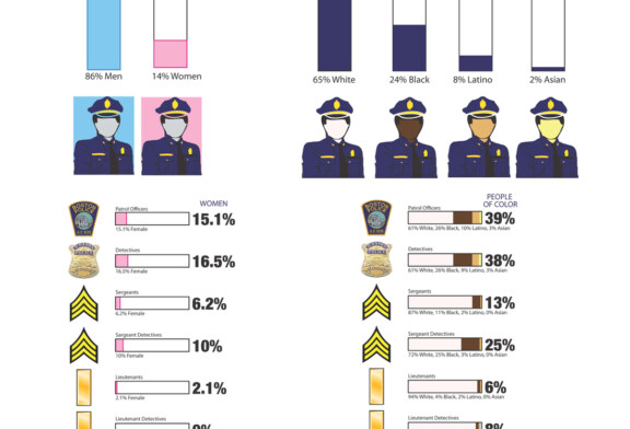 Focus on Diversity: Boston Police Department = F