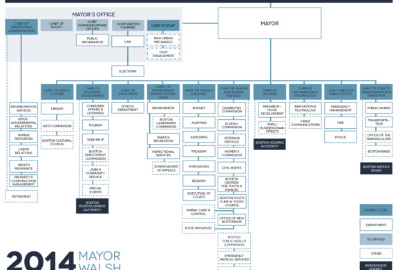 Mayor Marty Walsh Releases New City Organizational Chart