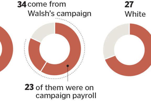 Globe: Mayor Walsh’s hires haven’t reflected city’s diversity