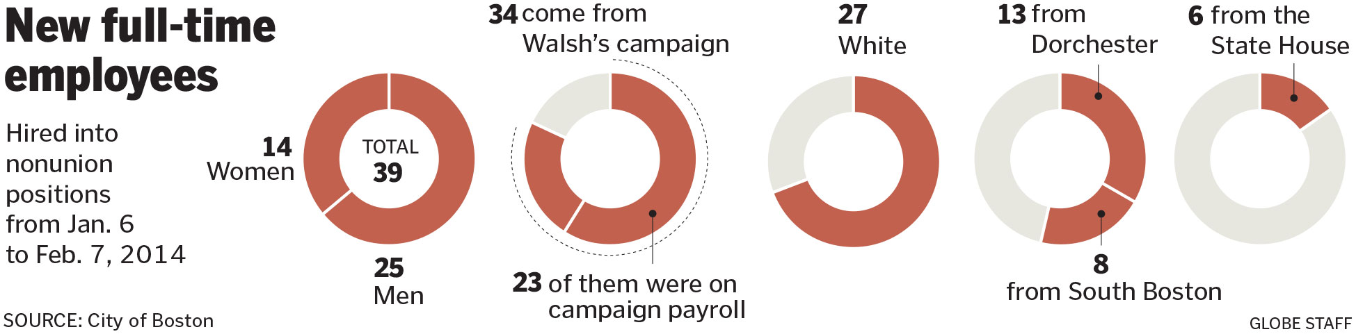 City Hall Payroll