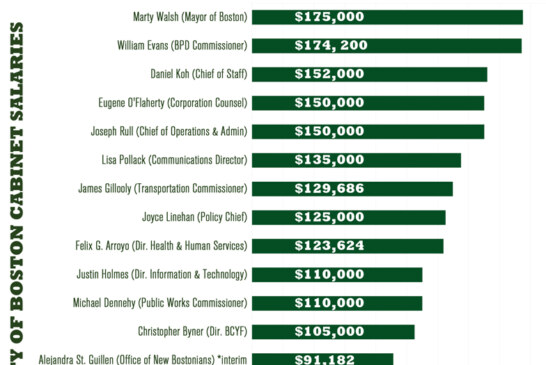 City of Boston Cabinet Salary Chart