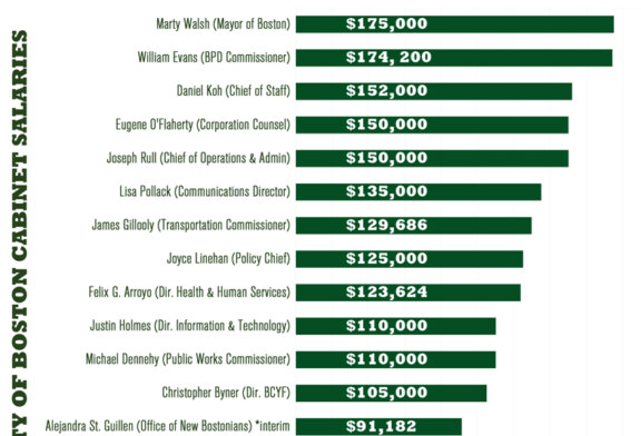 City of Boston Cabinet Salary Chart